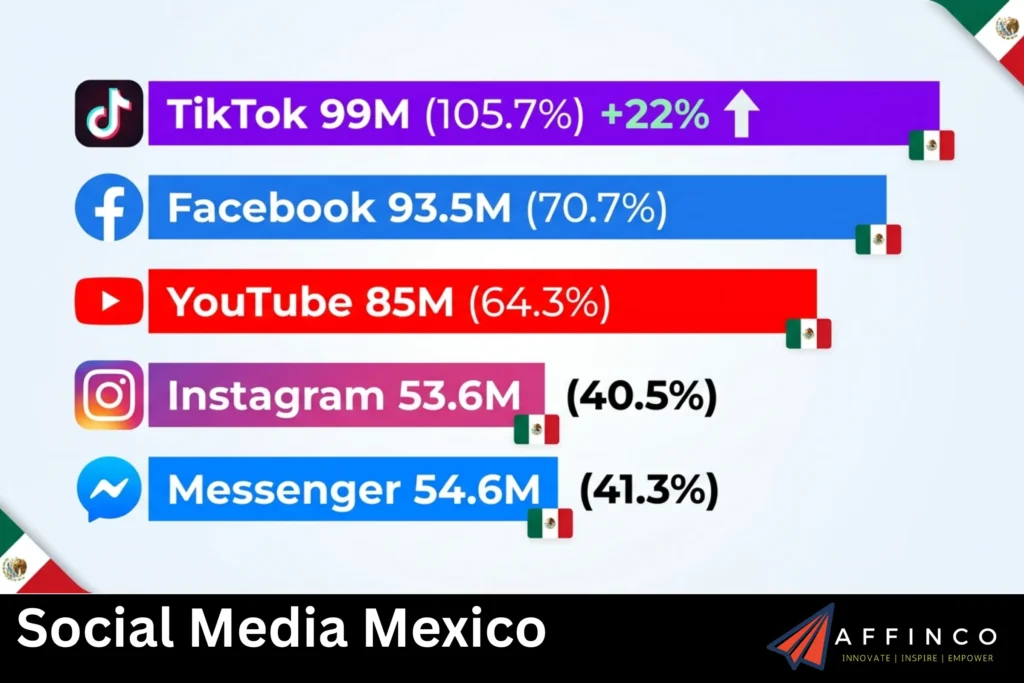 Social Media Mexico
