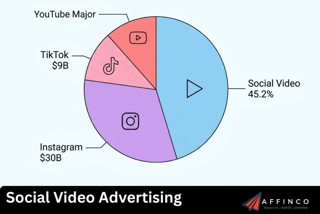 Social Video Advertising