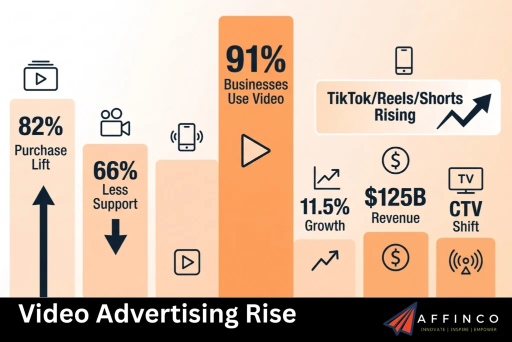 Video Advertising Rise