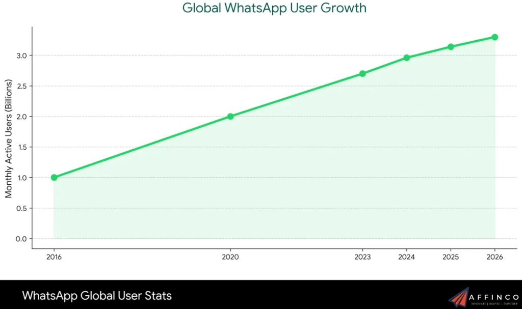 Whatsapp Global User Stats