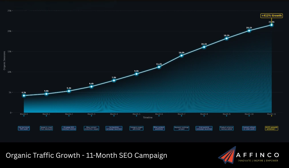 412% Growth Timeline Breakdown