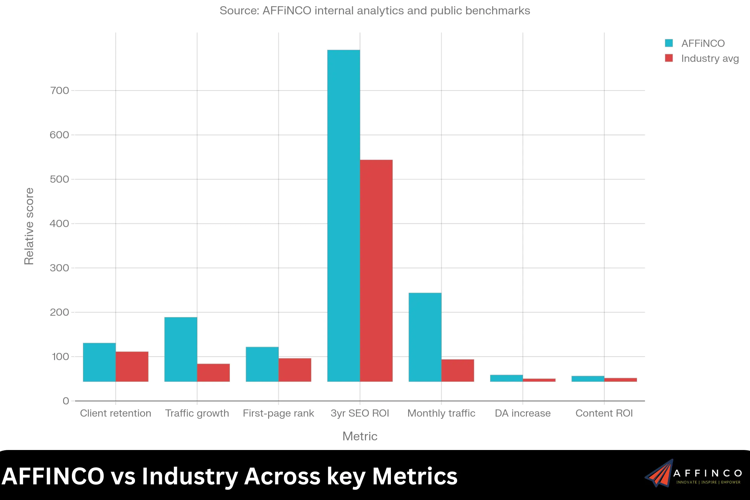 AFFINCO vs Industry Across key Metrics