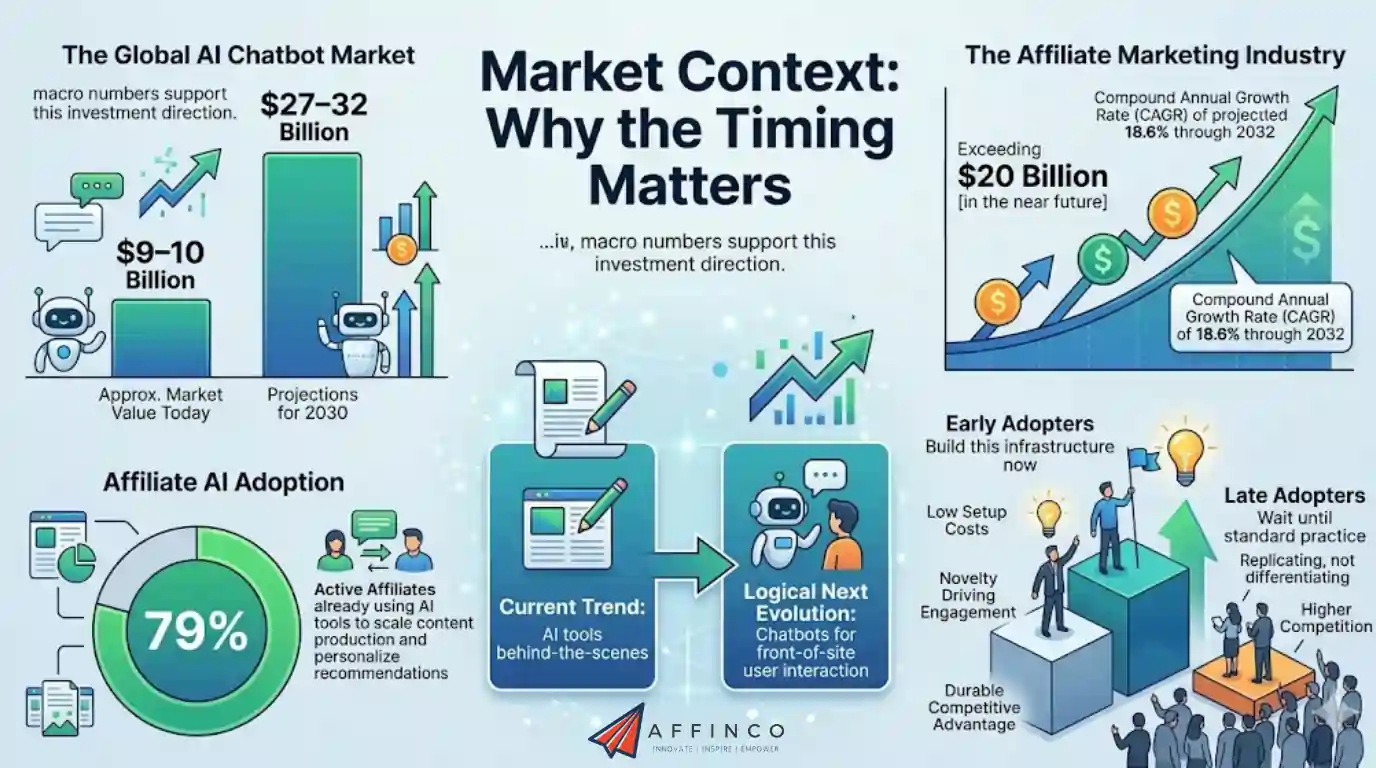 AI chatbot market growth trends and timing advantage