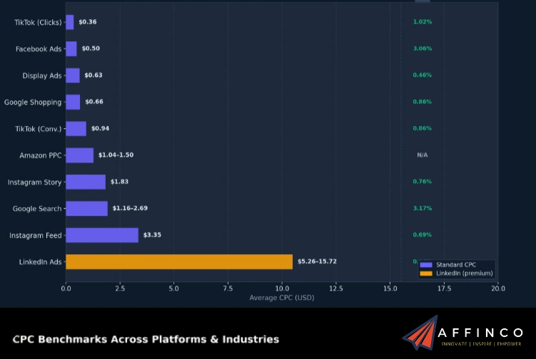 CPC Benchmarks by Platform & Industry