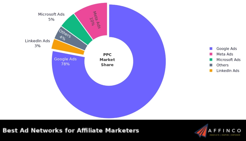 CPC Benchmarks by Platform