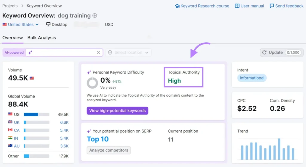 Checking Topical Authority with Semrush