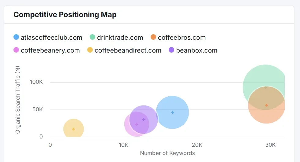 Comparison with Competitors - checked used Semrush