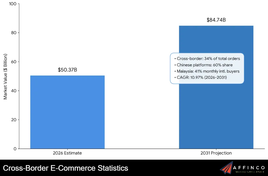 Cross-Border E-Commerce Statistics
