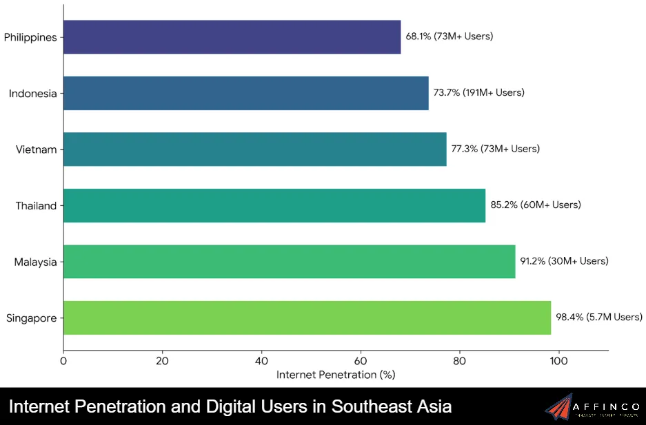 Internet Penetration and Digital Users in Southeast Asia