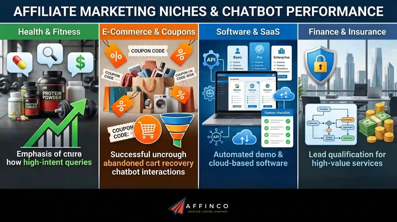 Niches With the Strongest Chatbot Uplift