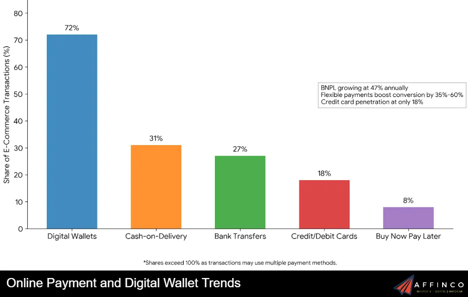 Online Payment and Digital Wallet Trends