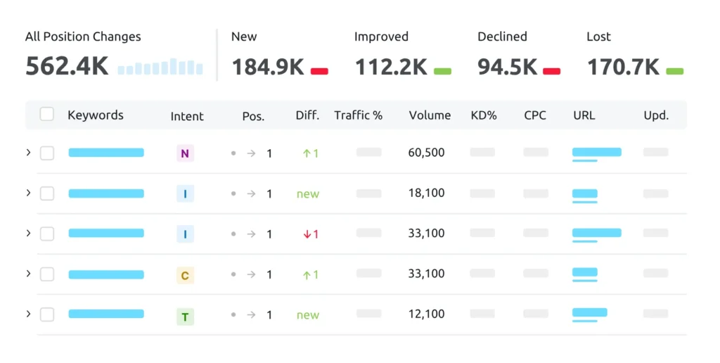 SEMRUSH Changes Checked after Q1 Google Quality Update