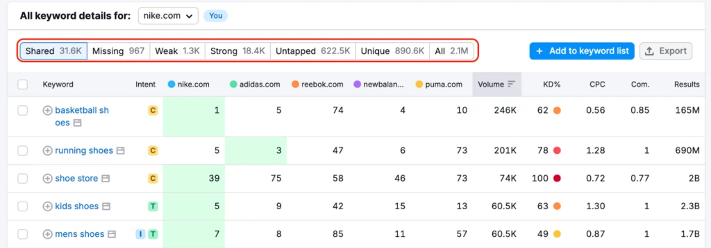Semrush's Keyword Gap tool