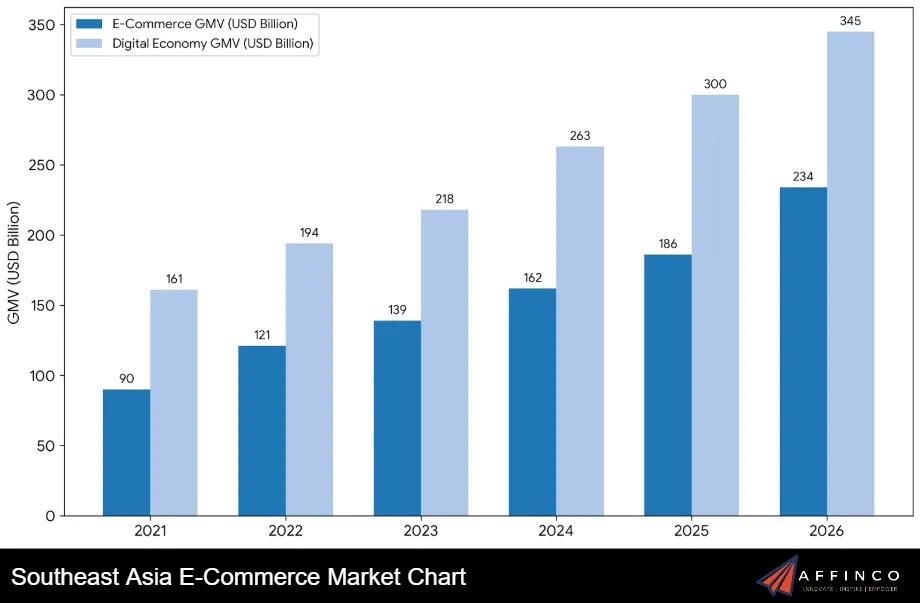 Southeast Asia E-Commerce Market Chart