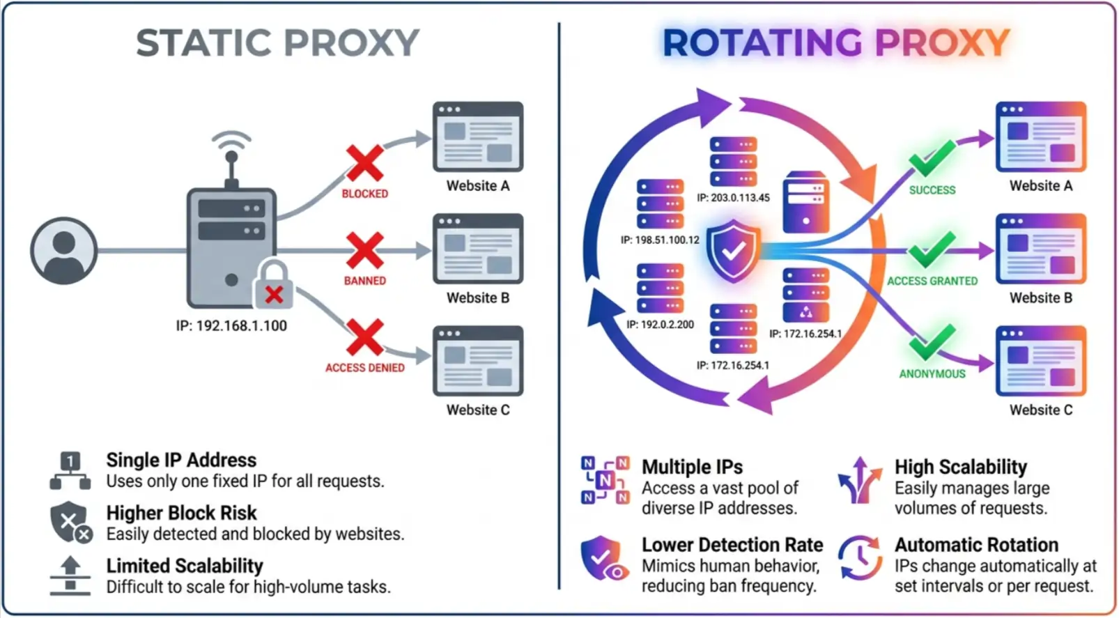 Static Proxies Vs Rotating Proxies