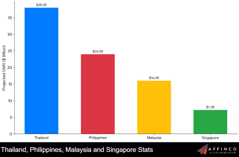 Thailand, Philippines, Malaysia and Singapore Stats
