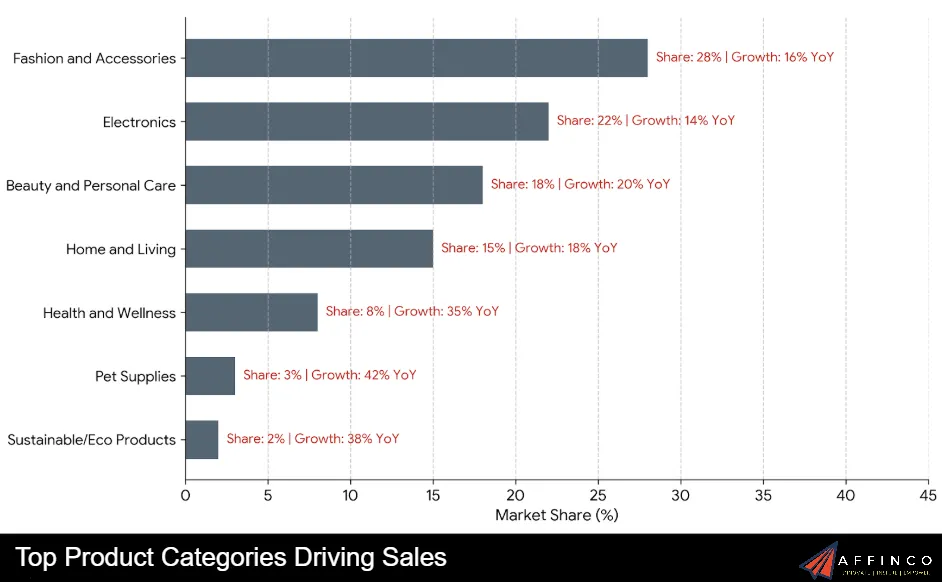 Top Product Categories Driving Sales