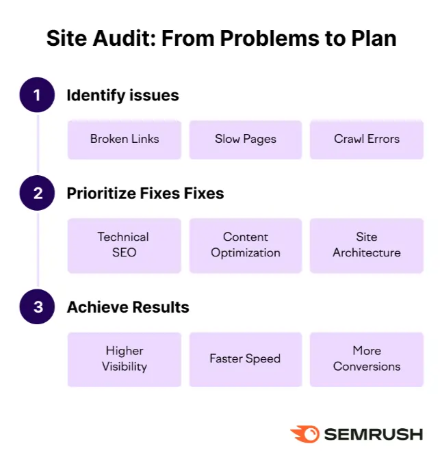 Website Audit by Semrush