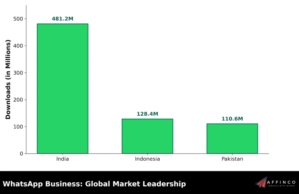 WhatsApp Business Global Market Leadership