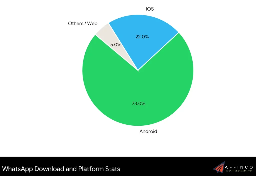 WhatsApp Download and Platform Stats