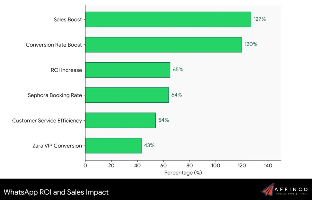 WhatsApp ROI and Sales Impact