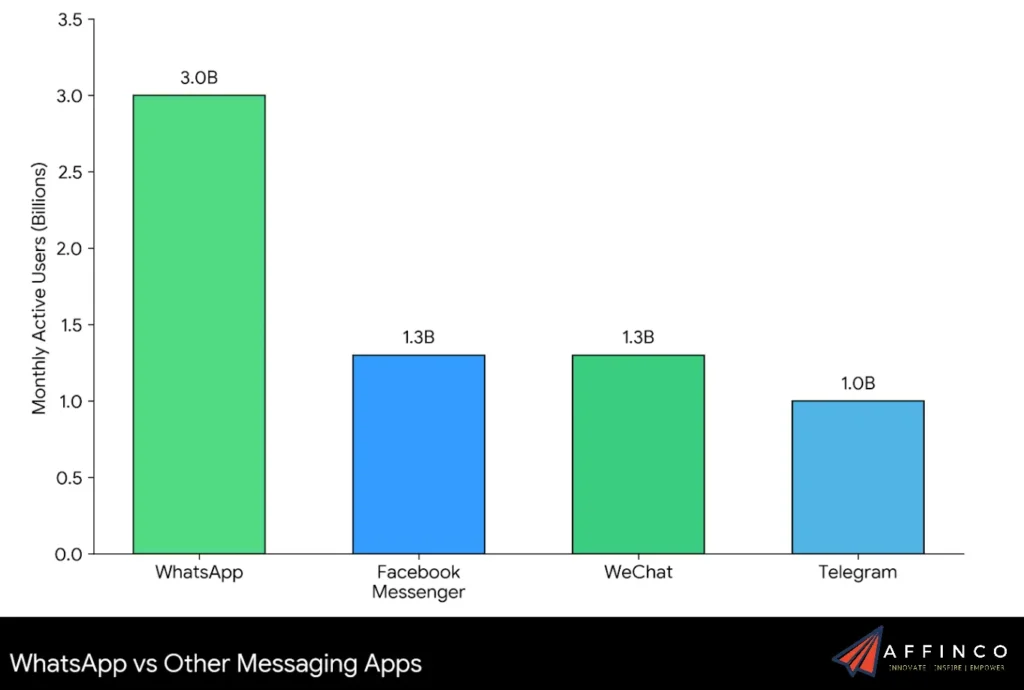 WhatsApp vs Other Messaging Apps