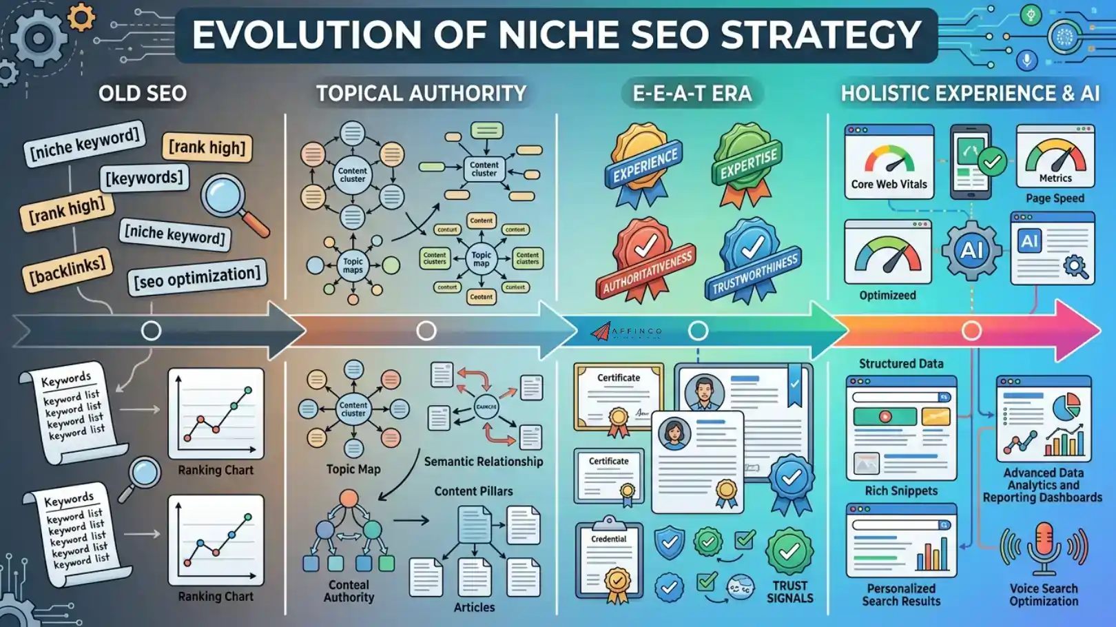 Changes in Niche SEO overtime