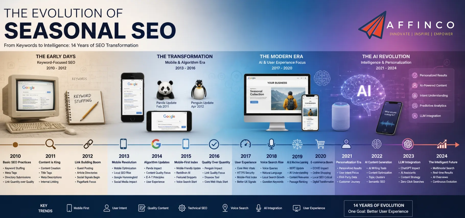Evolution of Seasonal SEO