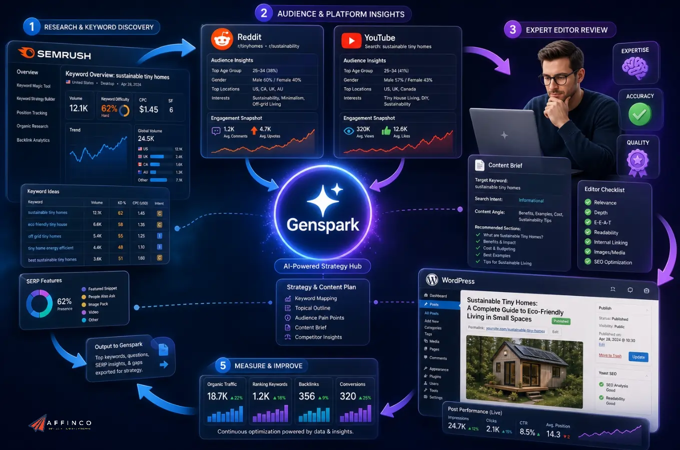 Genspark for Niche Markets SEO Workflow