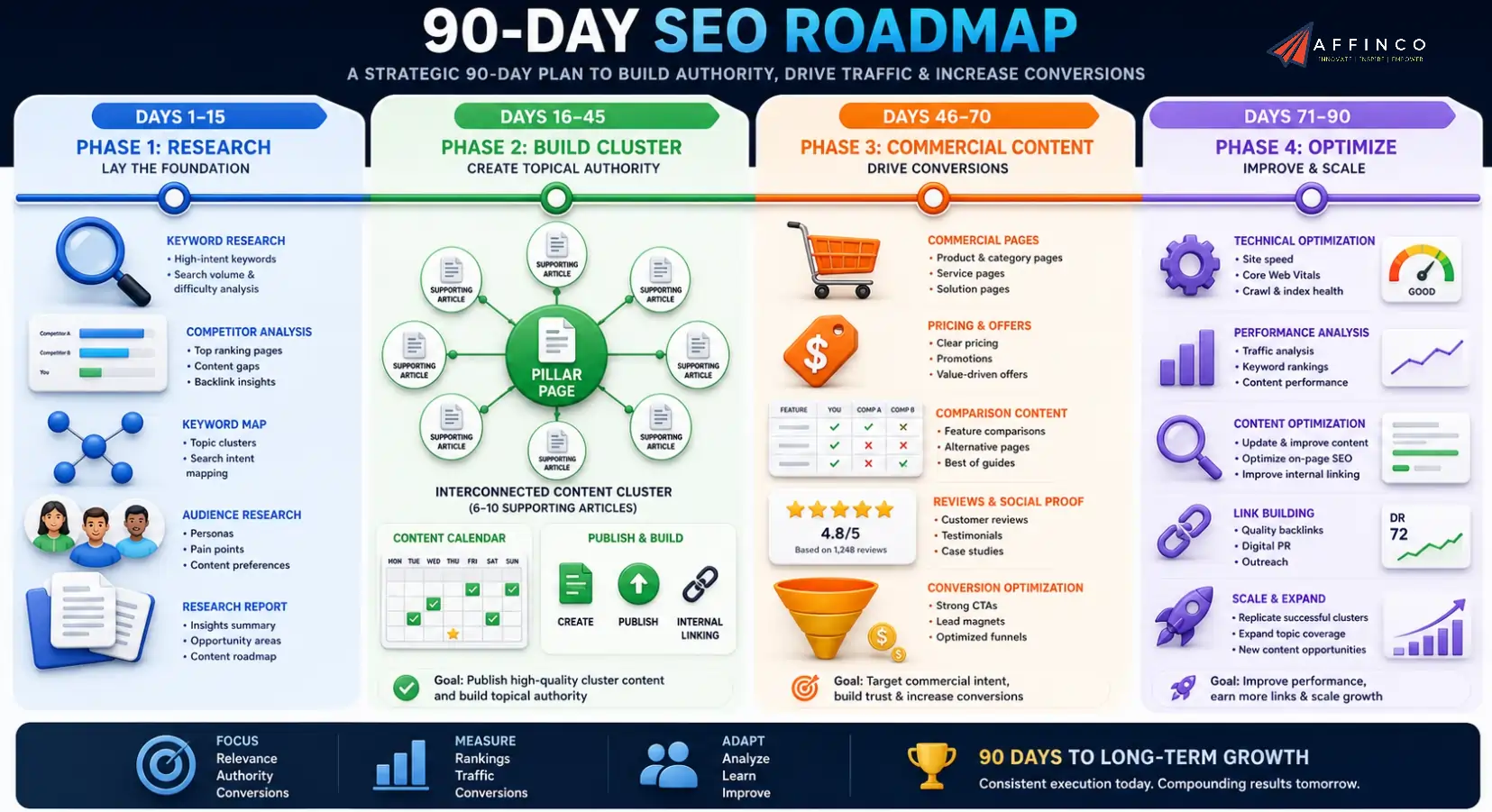 Niche SEO Plan