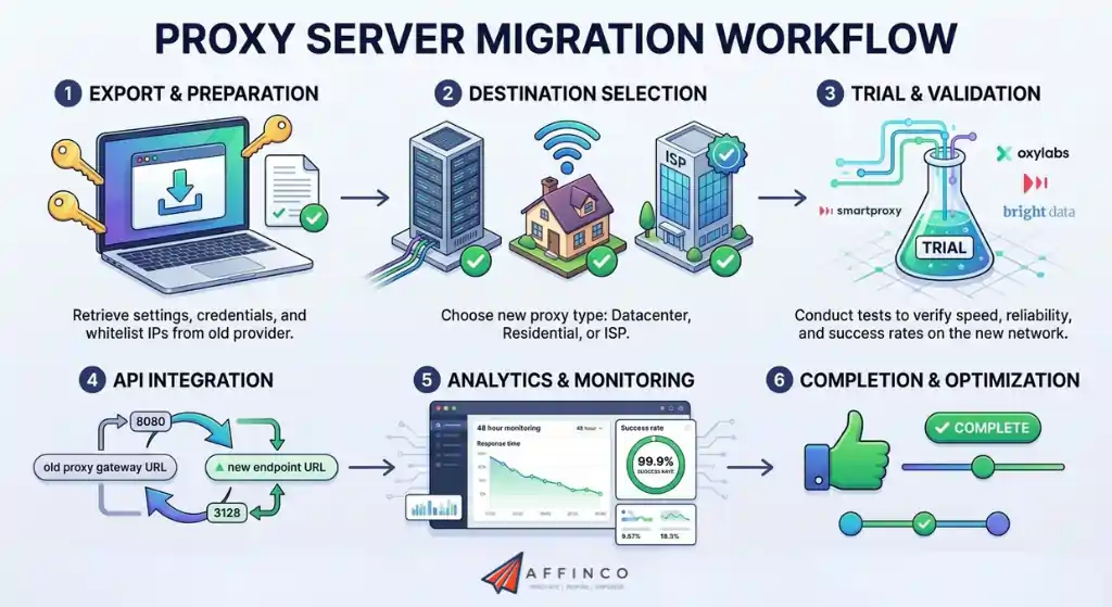 Workflow migration process to alternative private proxy services