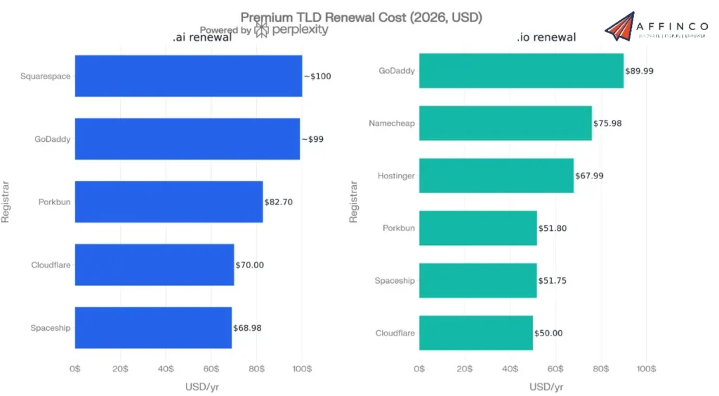 Chart comparing .ai and .io renewal prices by registrar in 2026