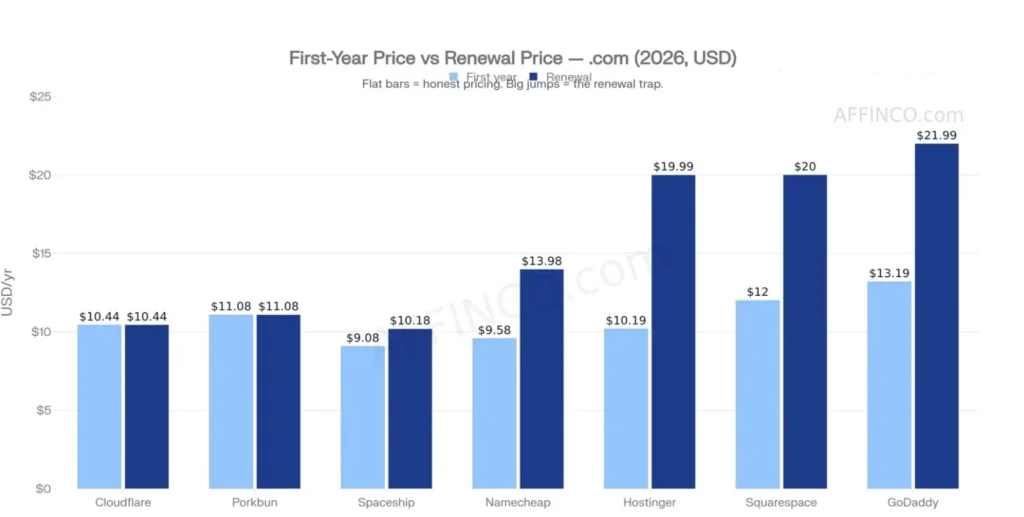 Chart comparing .com first-year and renewal prices by registrar