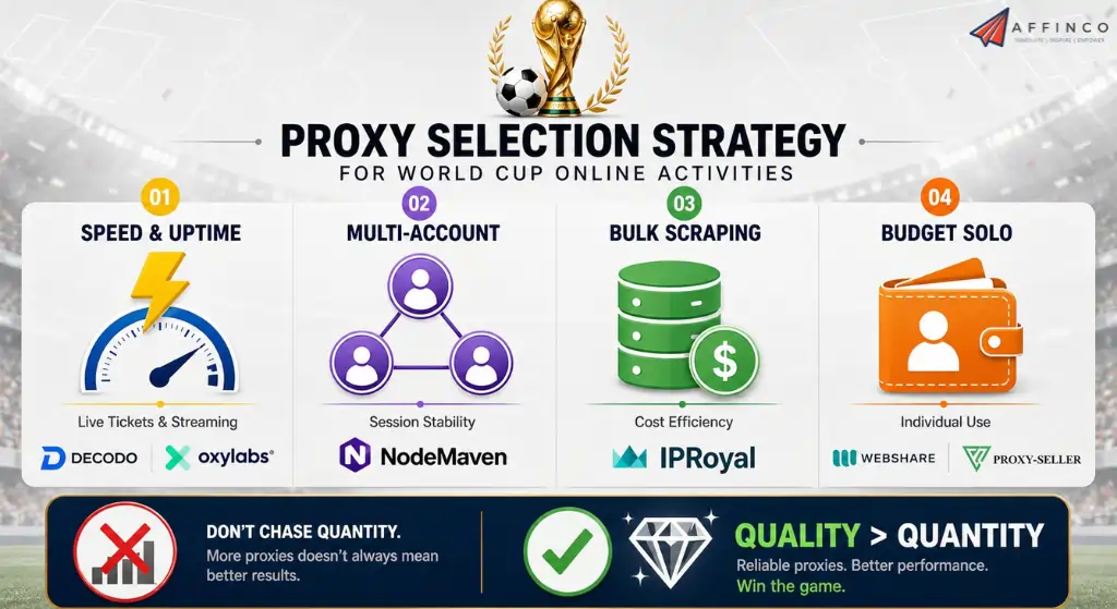 Choosing proxy types for World Cup ticketing and scraping