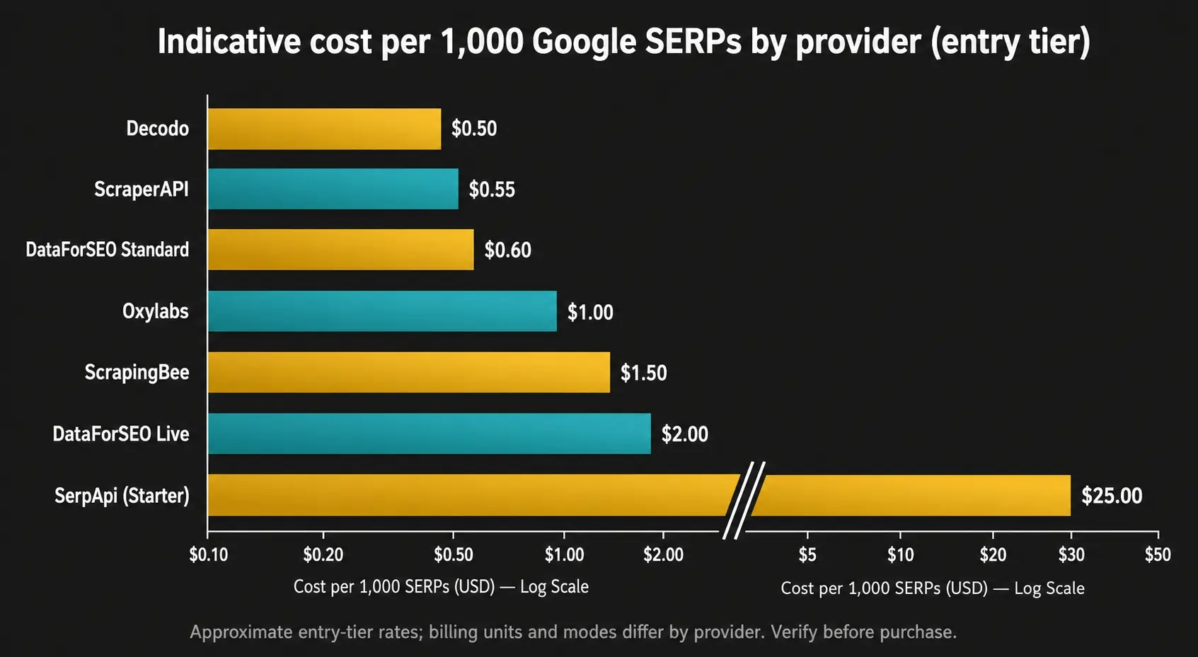 Consider Choosing SERP API
