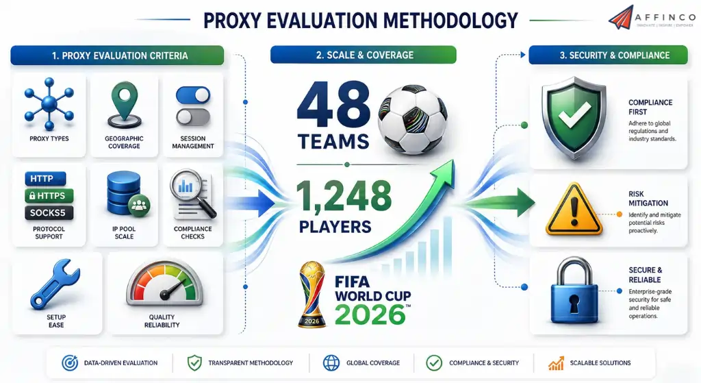 FIFA World Cup proxy selection methodology