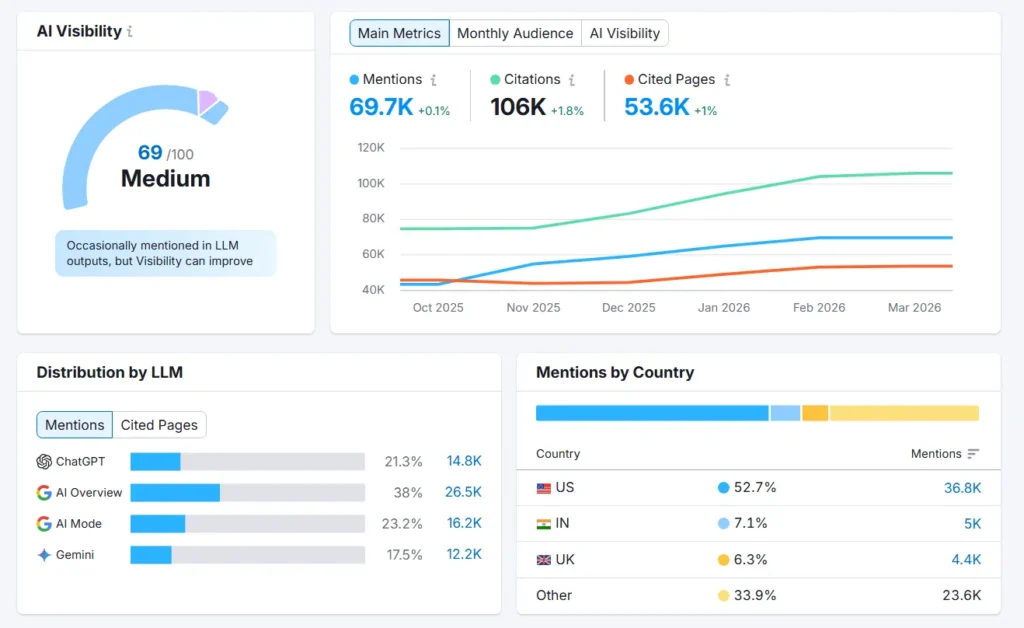 Semrush AI + GEO layer