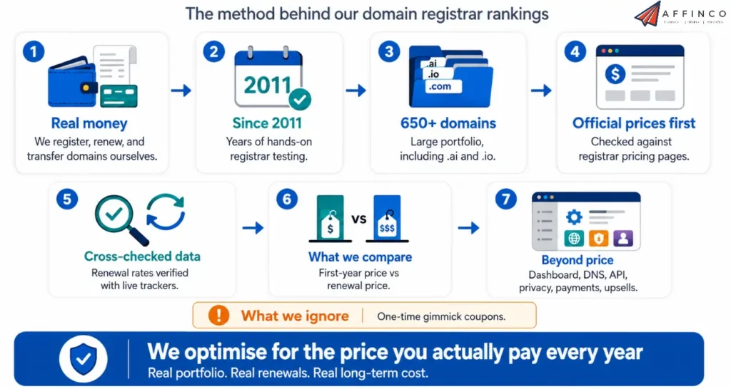 Testing and Benchmark of cheap domain