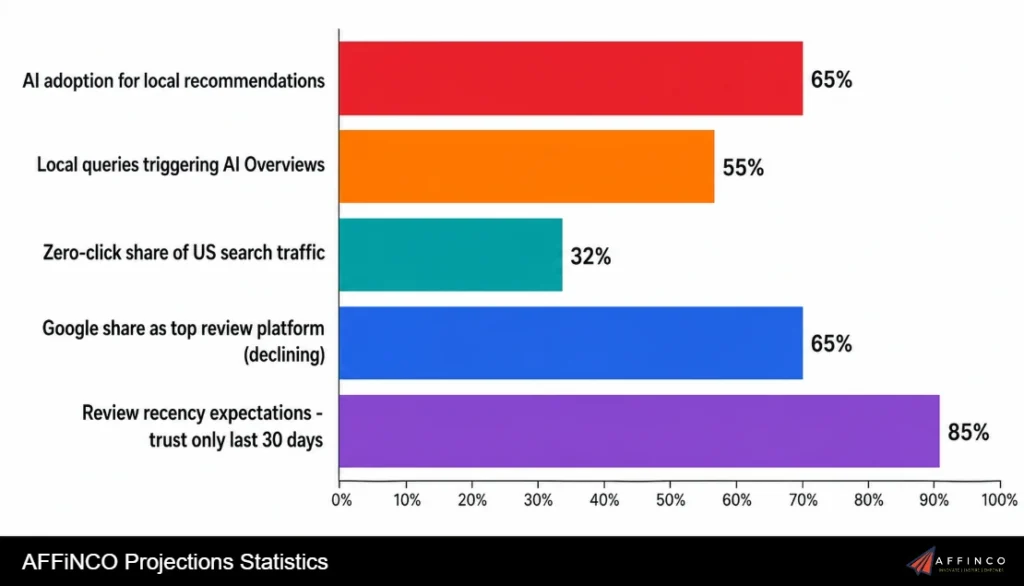 AFFiNCO Projections Statistics