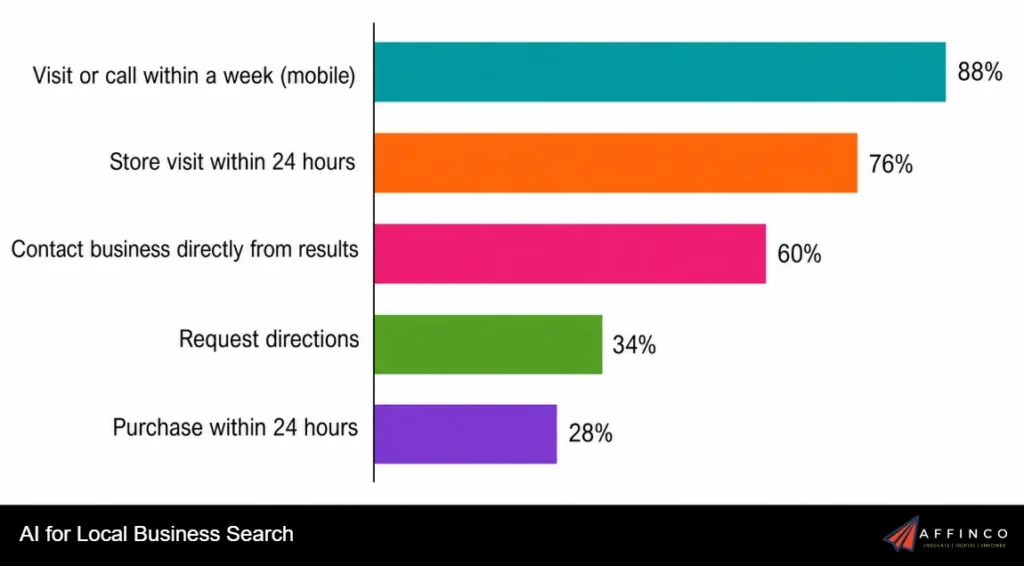 AI for Local Business Search