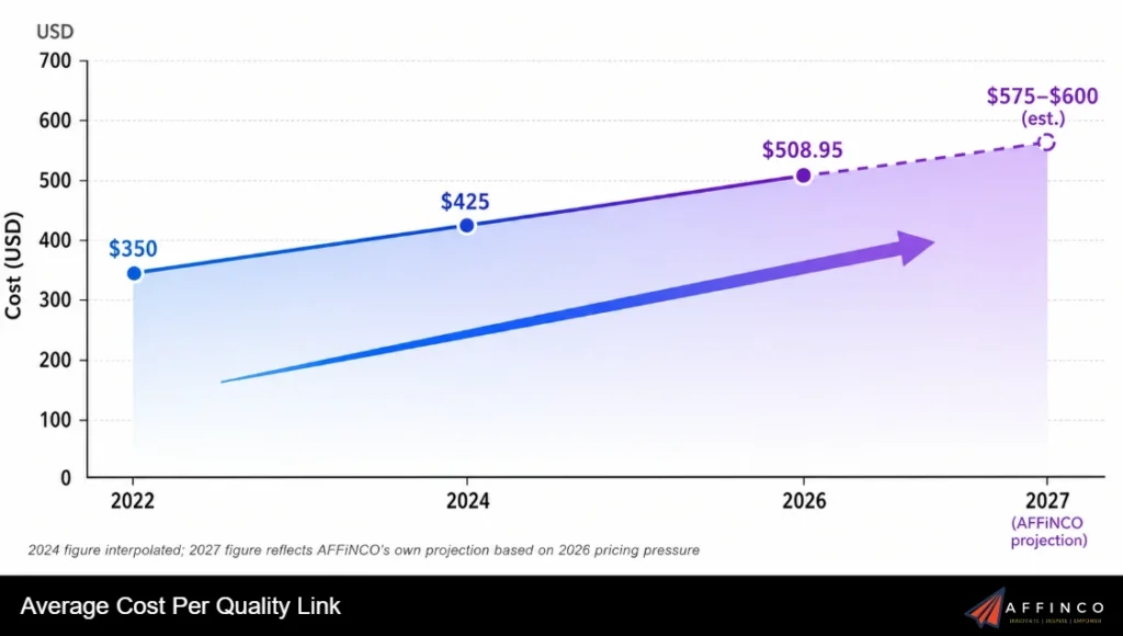 Average Cost Per Quality Link