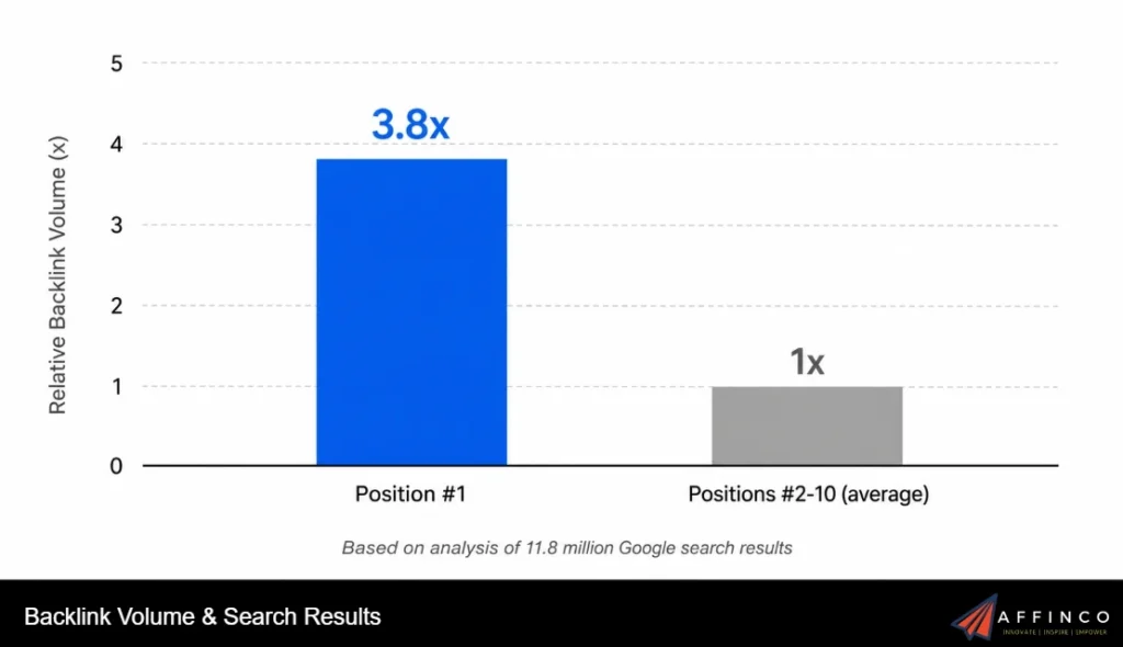 Backlink Volume & Search Results