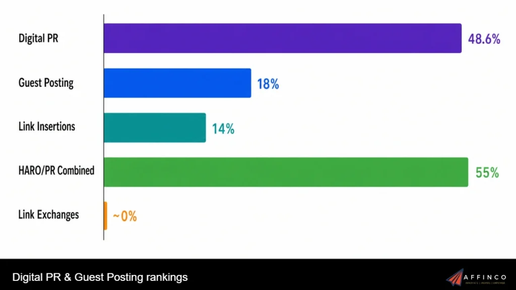Digital PR & Guest Posting rankings