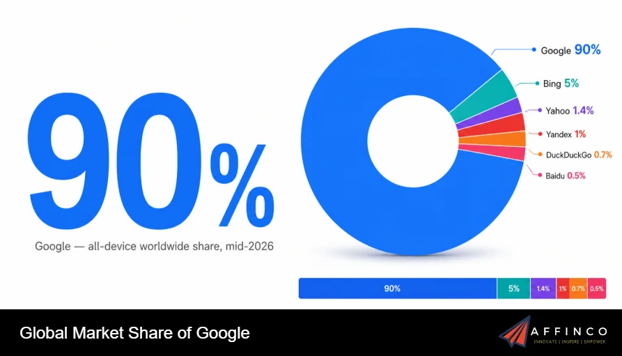 Global Market Share of Google