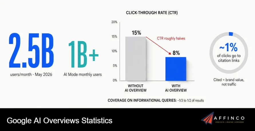 Google AI Overview Statistics