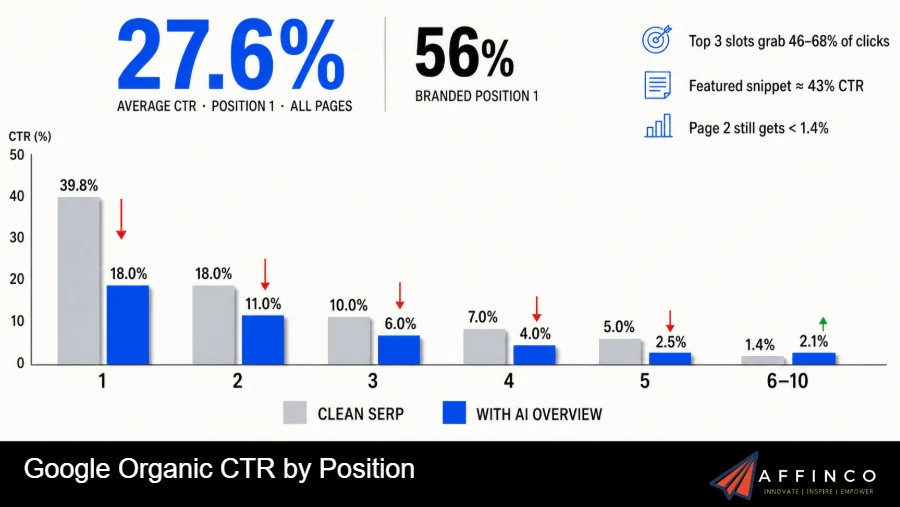 Google Organic CTR by Position