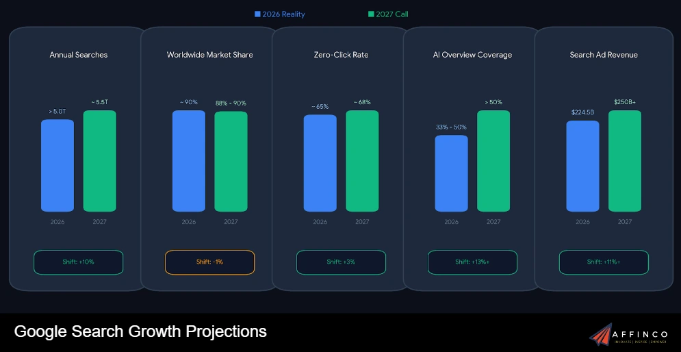 Google Search Growth Projections