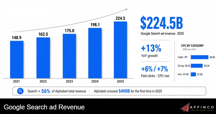 Google Search ad Revenue