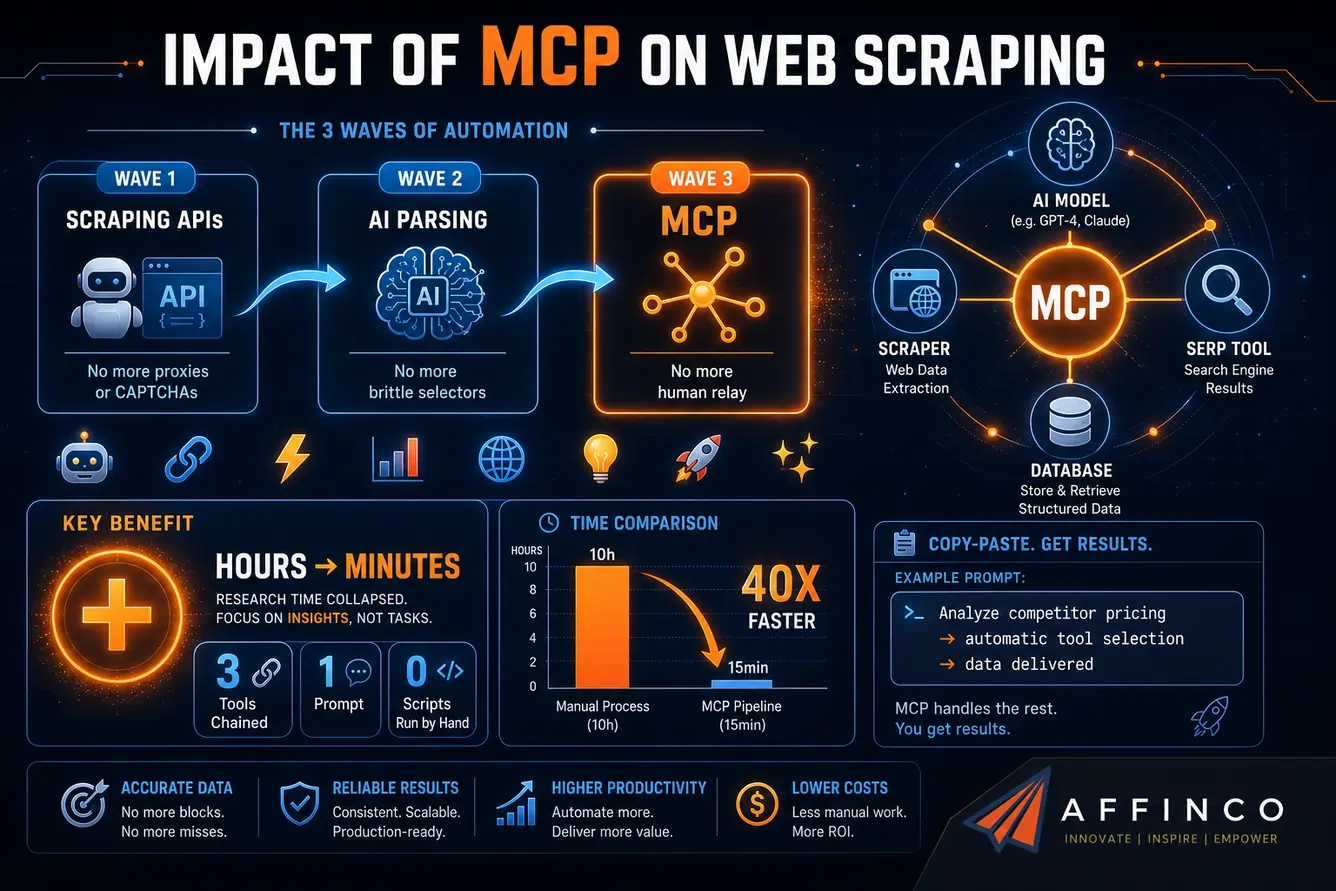 Impact of MCP on Web Scraping