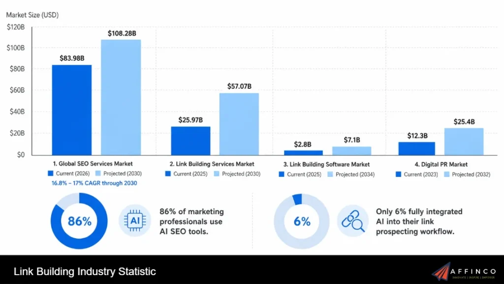 Link Building Industry Statistic